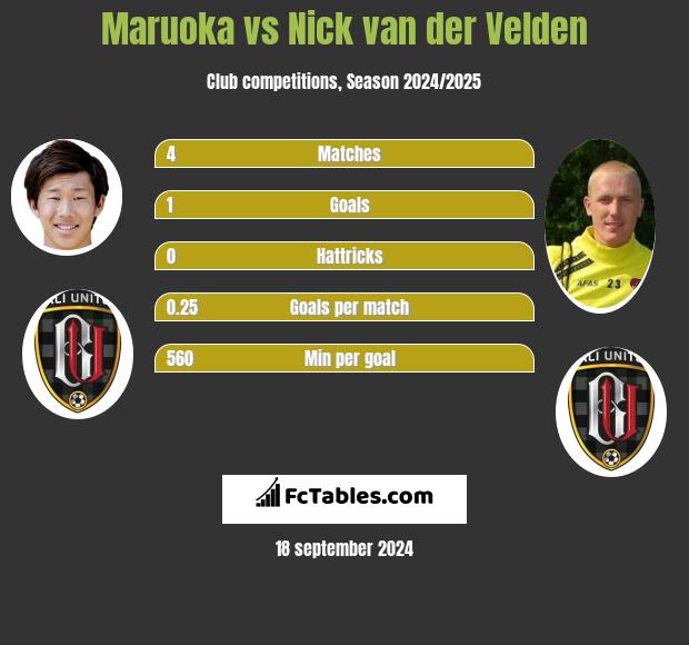 Maruoka vs Nick van der Velden h2h player stats