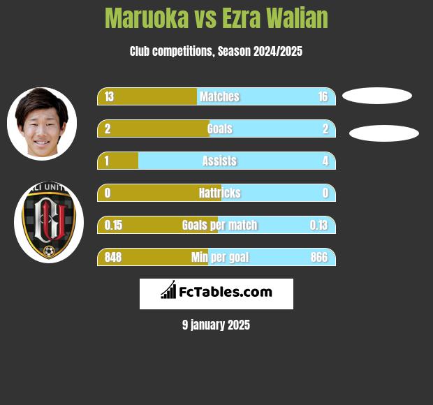 Maruoka vs Ezra Walian h2h player stats