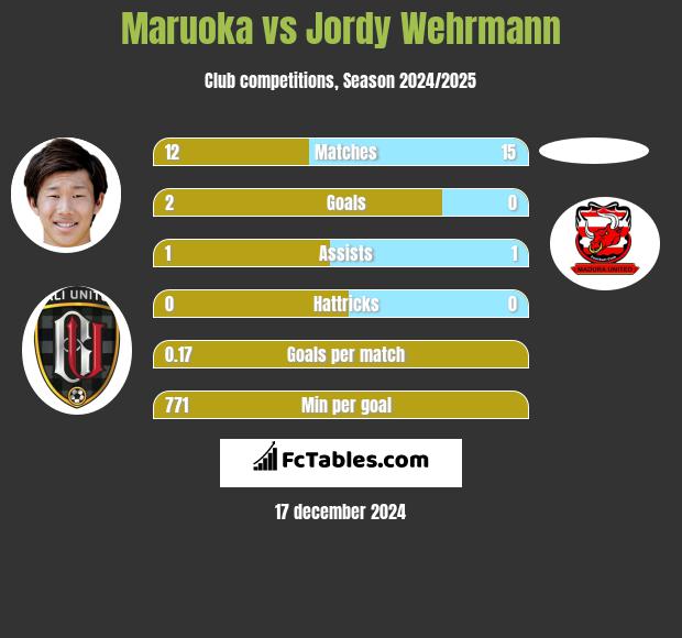 Maruoka vs Jordy Wehrmann h2h player stats