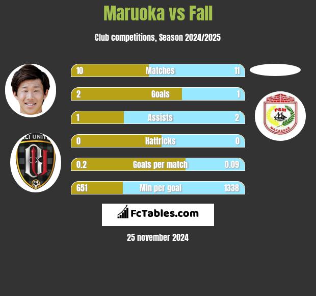 Maruoka vs Fall h2h player stats