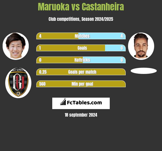 Maruoka vs Castanheira h2h player stats