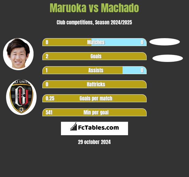 Maruoka vs Machado h2h player stats