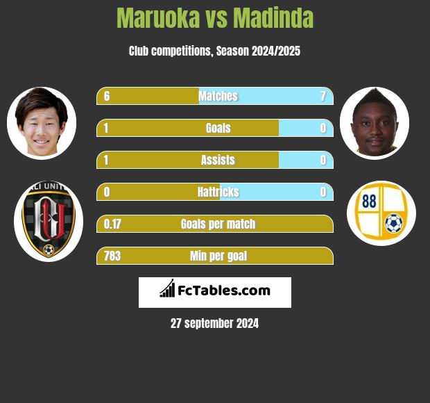 Maruoka vs Madinda h2h player stats