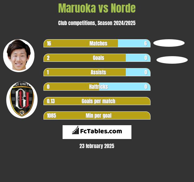 Maruoka vs Norde h2h player stats