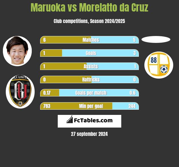 Maruoka vs Morelatto da Cruz h2h player stats