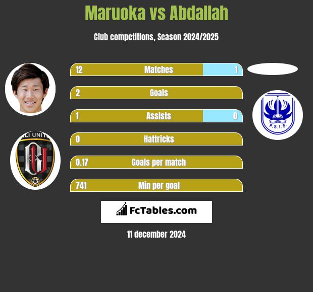 Maruoka vs Abdallah h2h player stats