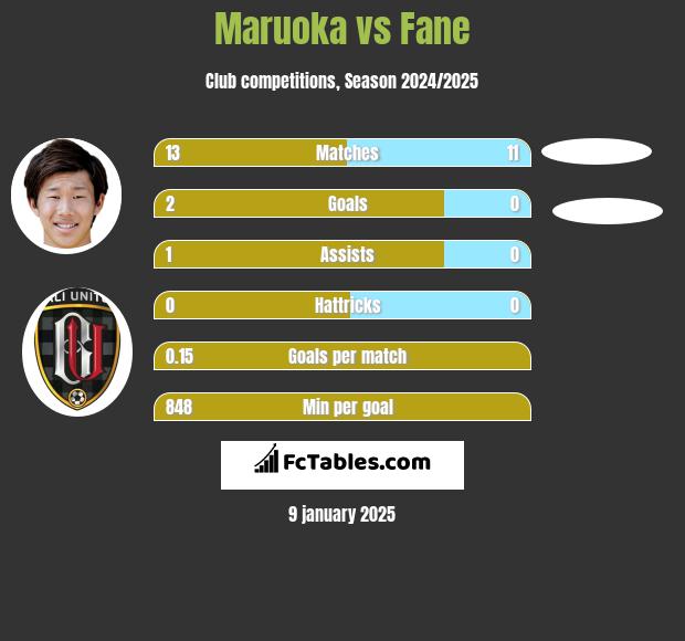 Maruoka vs Fane h2h player stats