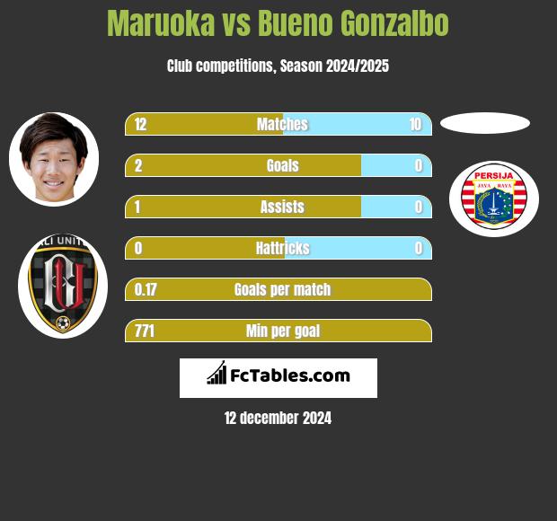 Maruoka vs Bueno Gonzalbo h2h player stats