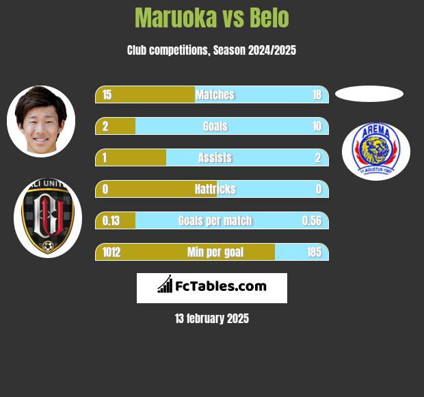 Maruoka vs Belo h2h player stats