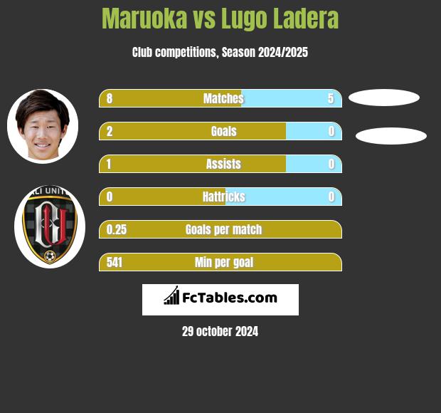 Maruoka vs Lugo Ladera h2h player stats