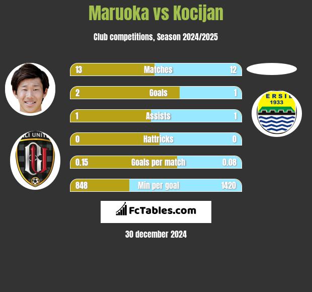 Maruoka vs Kocijan h2h player stats