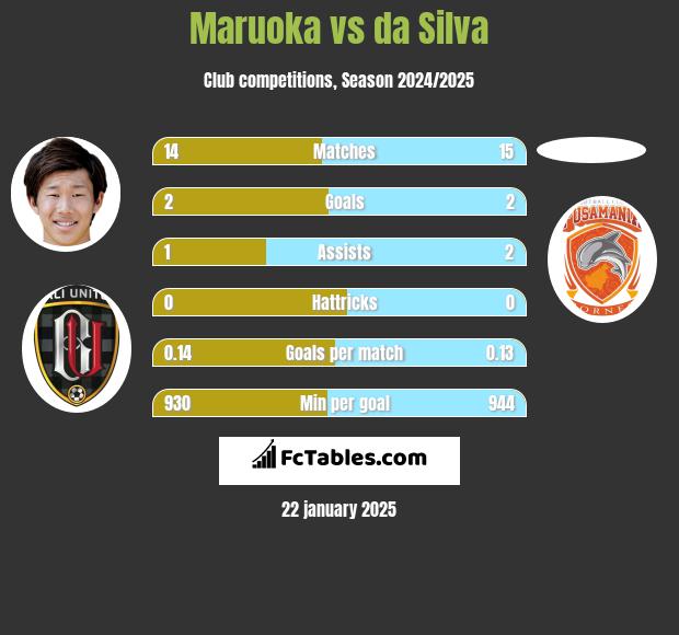 Maruoka vs da Silva h2h player stats