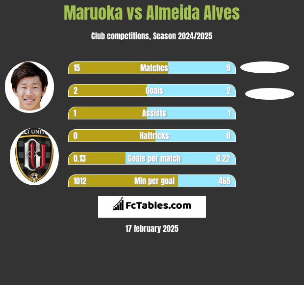 Maruoka vs Almeida Alves h2h player stats