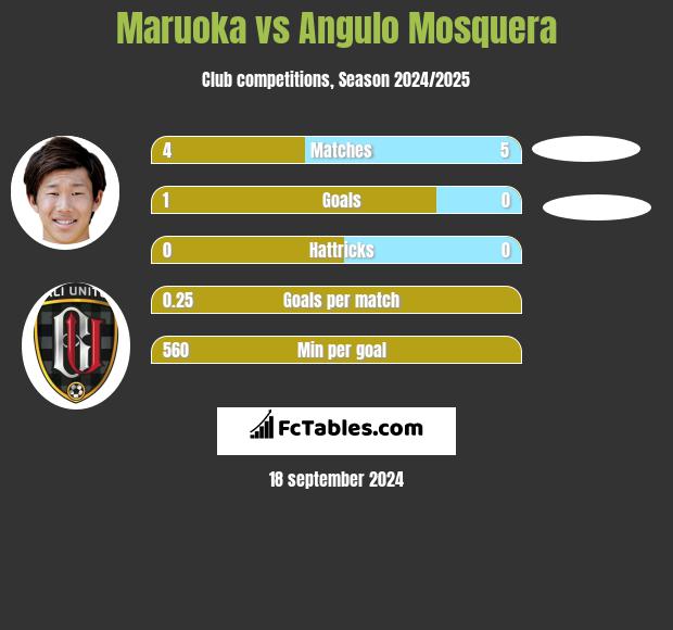 Maruoka vs Angulo Mosquera h2h player stats