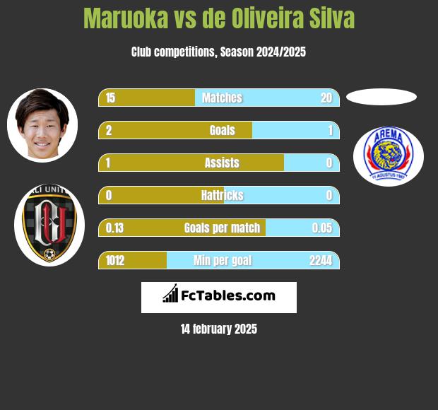 Maruoka vs de Oliveira Silva h2h player stats