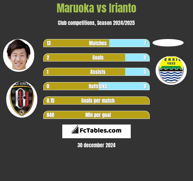 Maruoka vs Irianto h2h player stats