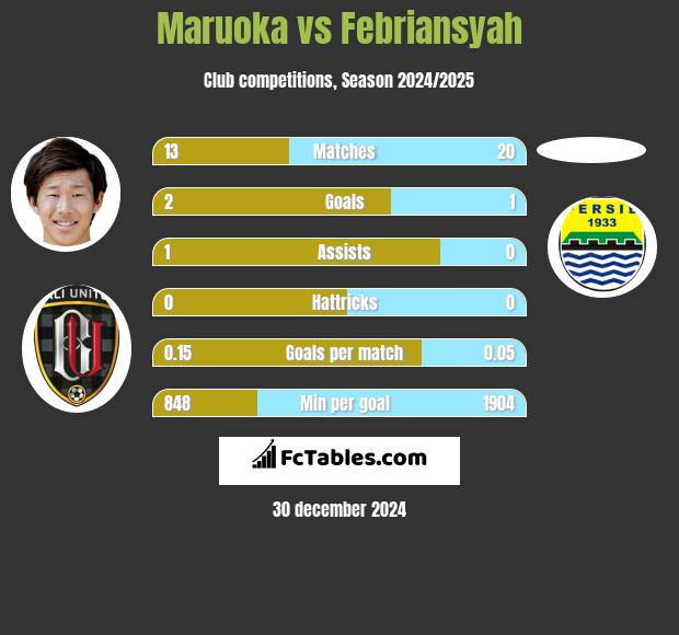 Maruoka vs Febriansyah h2h player stats