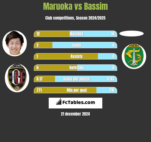 Maruoka vs Bassim h2h player stats