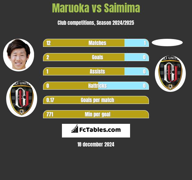 Maruoka vs Saimima h2h player stats