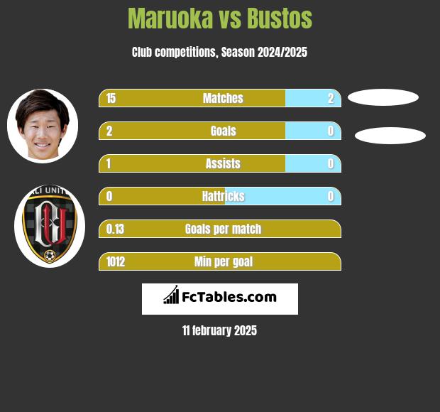 Maruoka vs Bustos h2h player stats