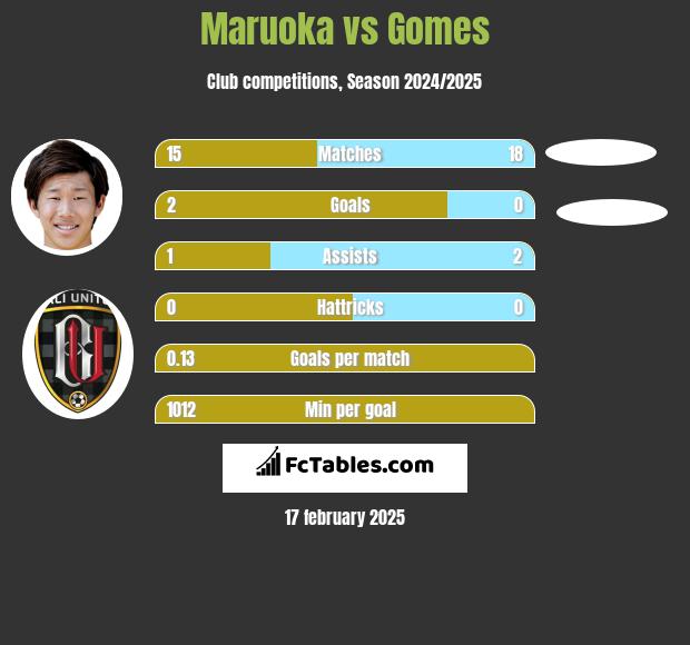 Maruoka vs Gomes h2h player stats