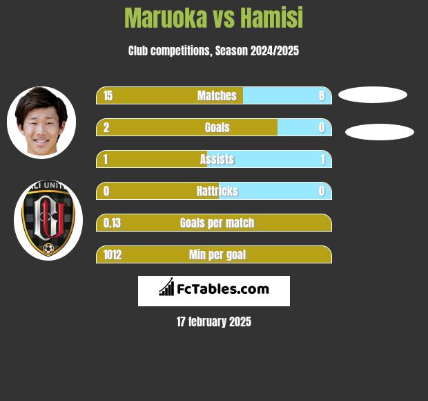 Maruoka vs Hamisi h2h player stats