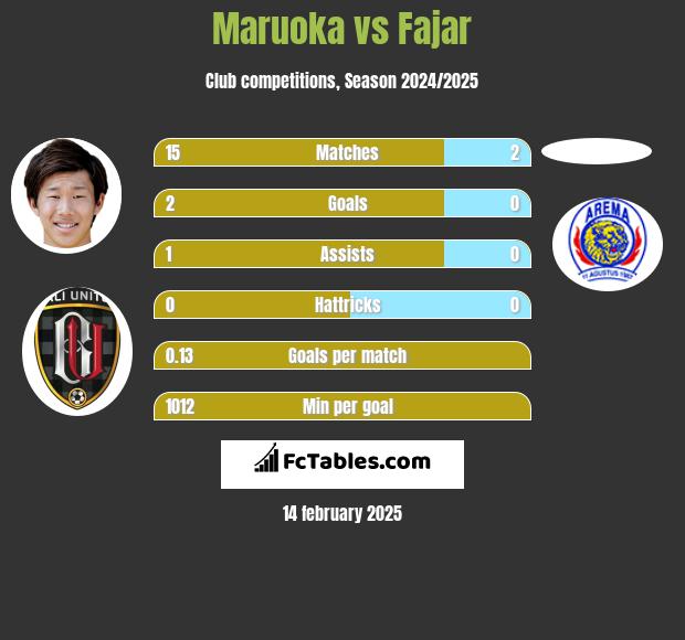 Maruoka vs Fajar h2h player stats