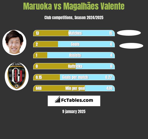 Maruoka vs Magalhães Valente h2h player stats