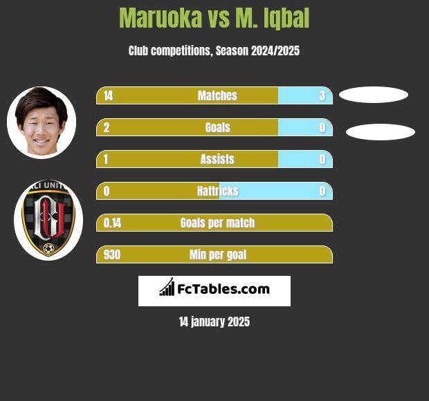 Maruoka vs M. Iqbal h2h player stats