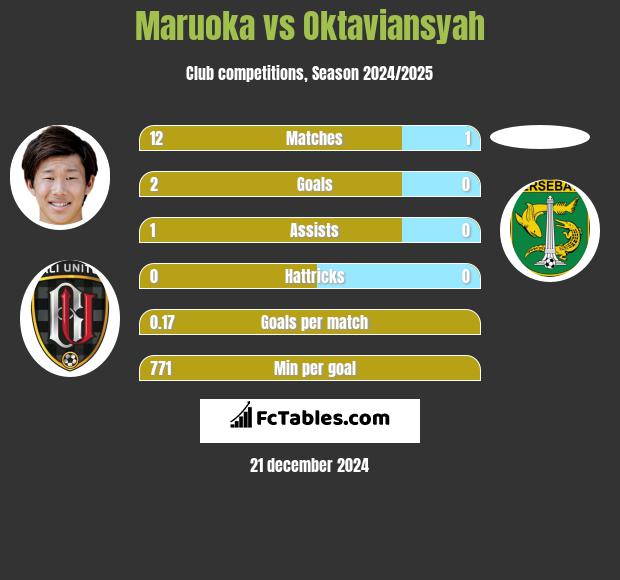 Maruoka vs Oktaviansyah h2h player stats