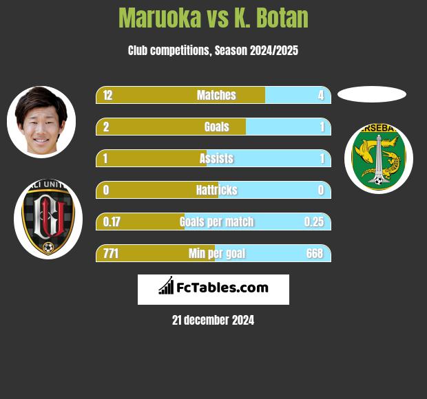 Maruoka vs K. Botan h2h player stats