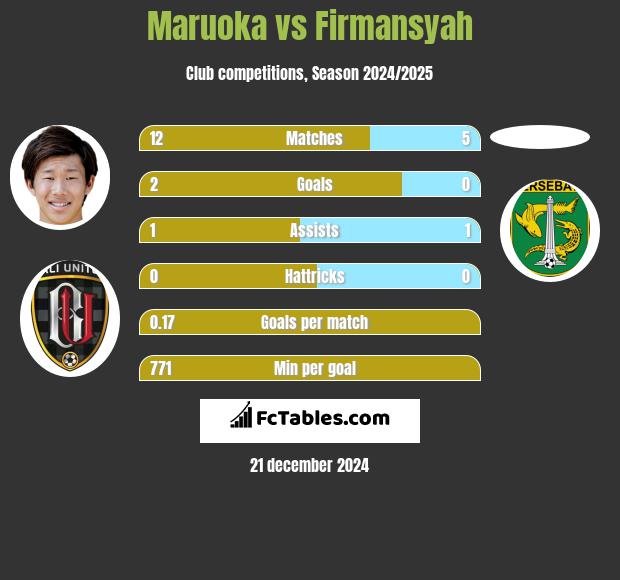 Maruoka vs Firmansyah h2h player stats