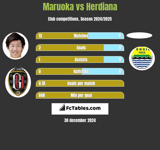 Maruoka vs Herdiana h2h player stats