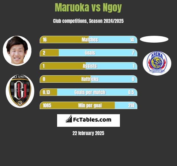 Maruoka vs Ngoy h2h player stats