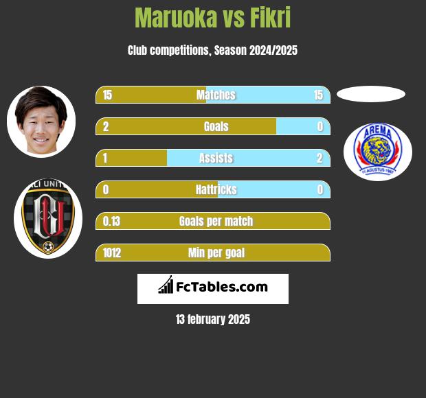 Maruoka vs Fikri h2h player stats