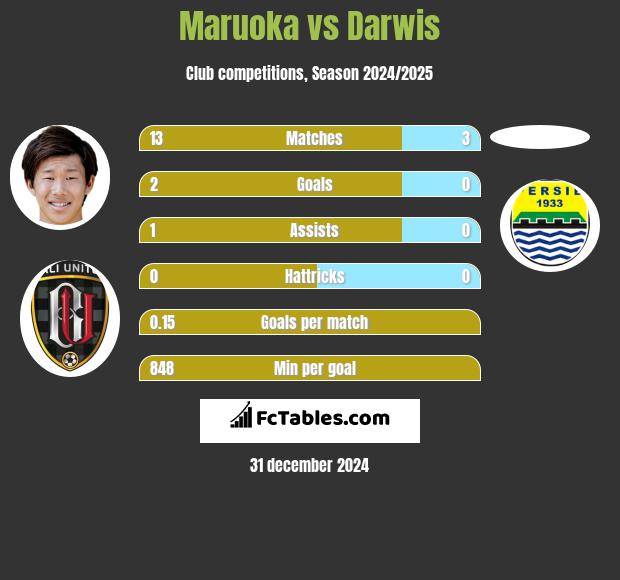 Maruoka vs Darwis h2h player stats