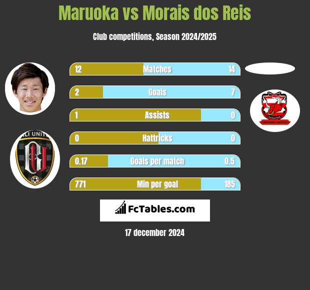 Maruoka vs Morais dos Reis h2h player stats