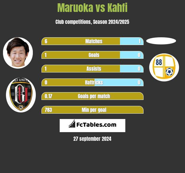 Maruoka vs Kahfi h2h player stats