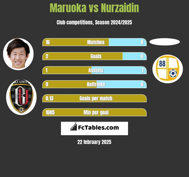 Maruoka vs Nurzaidin h2h player stats