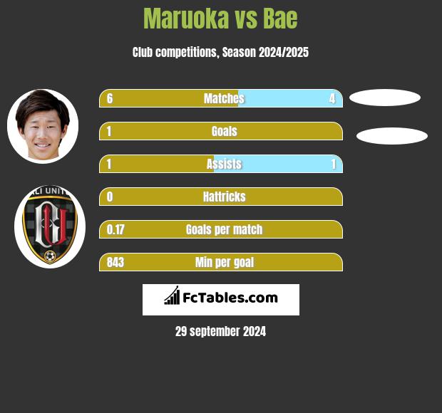 Maruoka vs Bae h2h player stats