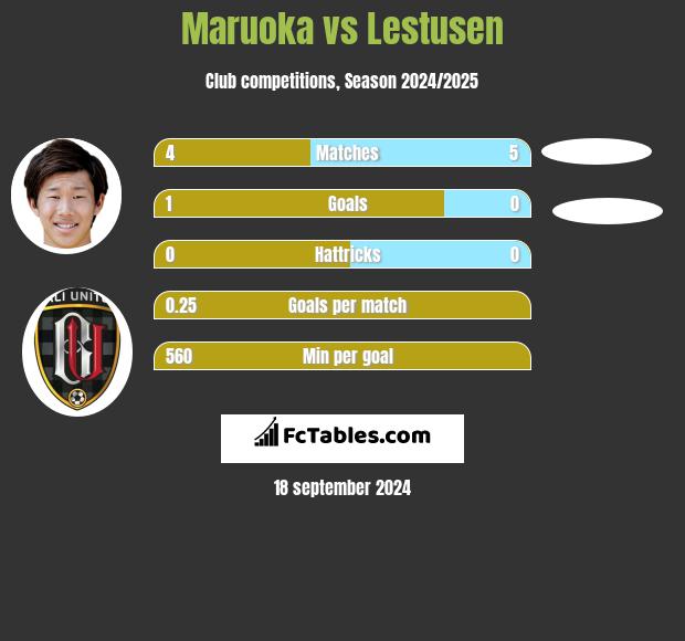 Maruoka vs Lestusen h2h player stats