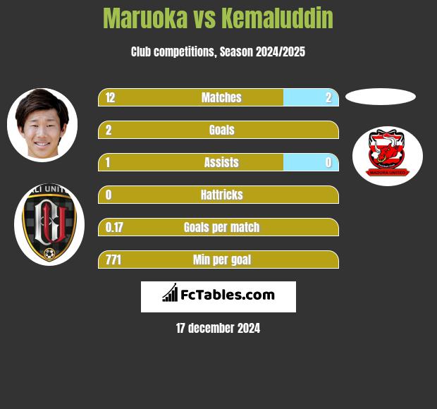 Maruoka vs Kemaluddin h2h player stats