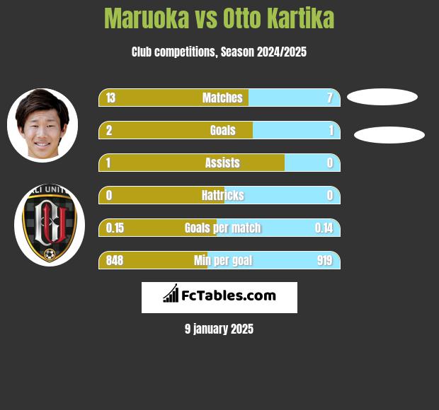 Maruoka vs Otto Kartika h2h player stats