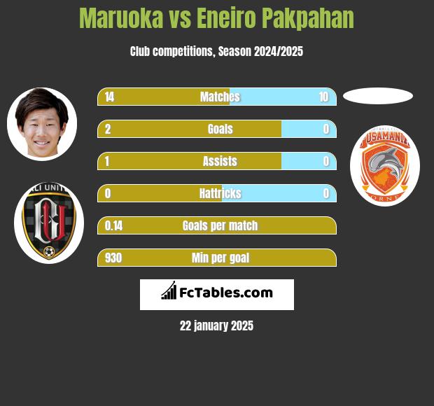 Maruoka vs Eneiro Pakpahan h2h player stats