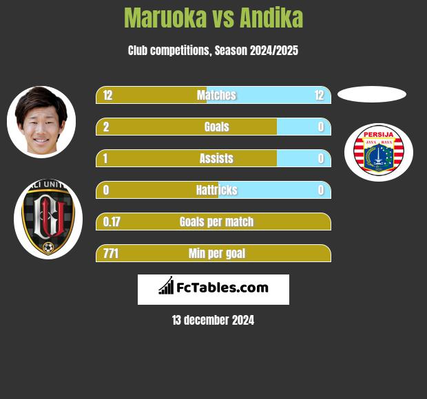 Maruoka vs Andika h2h player stats