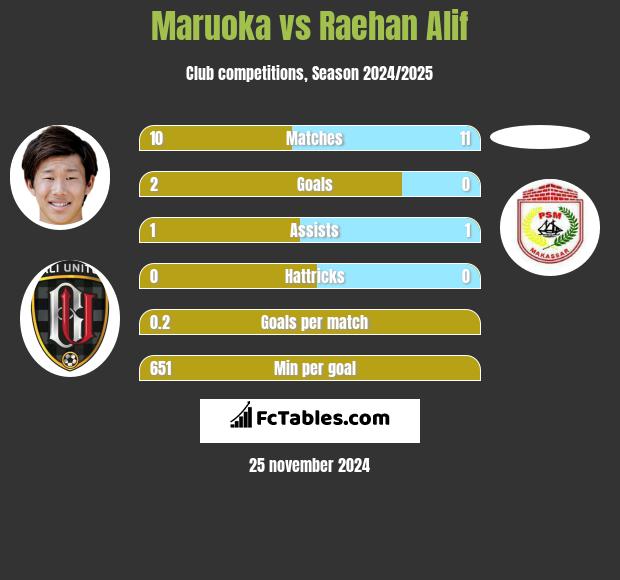 Maruoka vs Raehan Alif h2h player stats