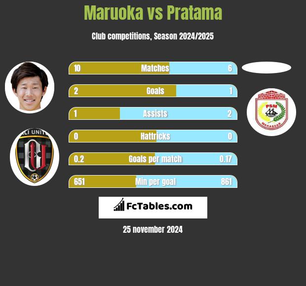 Maruoka vs Pratama h2h player stats