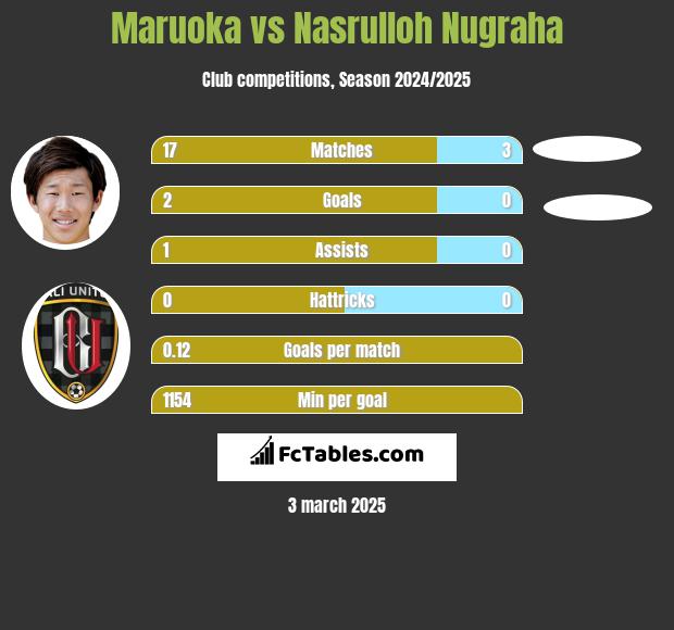 Maruoka vs Nasrulloh Nugraha h2h player stats