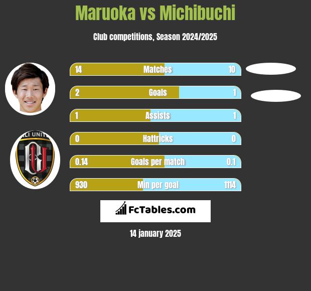 Maruoka vs Michibuchi h2h player stats