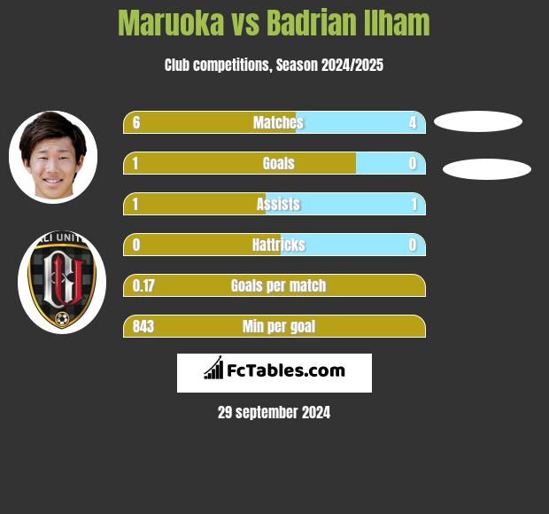 Maruoka vs Badrian Ilham h2h player stats